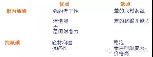 氟碳化合物類流平劑